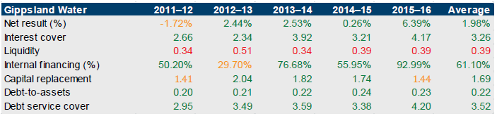 Table showing financial sustainability risk for Gippsland Water