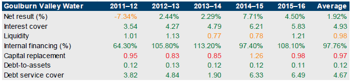 Table showing financial sustainability risk for Goulburn Valley Water