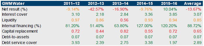 Table showing financial sustainability risk for GWMWater