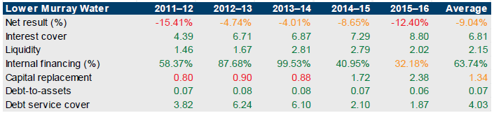 Table showing financial sustainability risk for Lower Murray Water