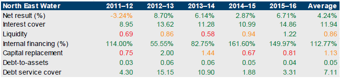 Table showing financial sustainability risk for North East Water