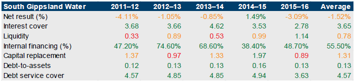 Table showing financial sustainability risk for South Gippsland Water