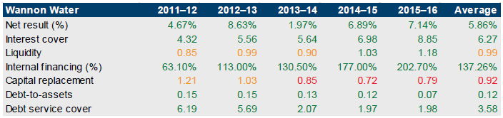 Table showing financial sustainability risk for Wannon Water