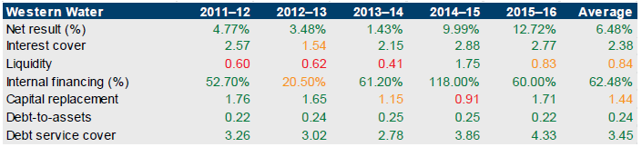 Table showing financial sustainability risk for Western Water