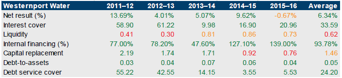 Table showing financial sustainability risk for Westernport Water