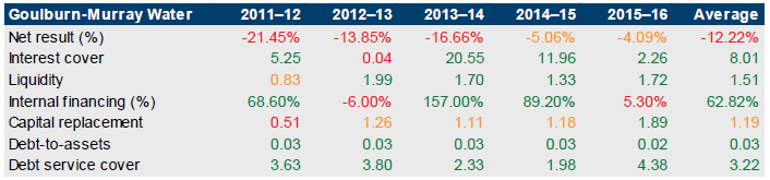 Table showing financial sustainability risk for Goulburn-Murray Water