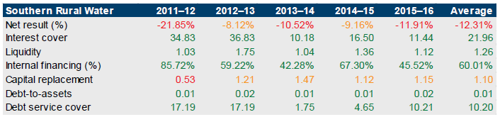 Table showing financial sustainability risk for Southern Rural Water