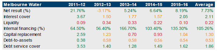 Table showing financial sustainability risk for Melbourne Water