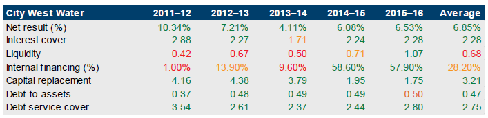 Table showing financial sustainability risk for City West Water