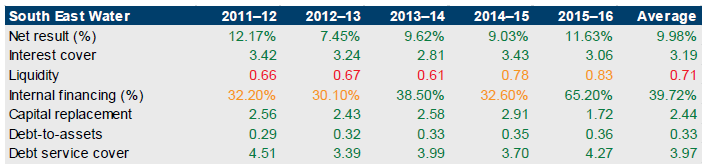 Table showing financial sustainability risk for South East Water