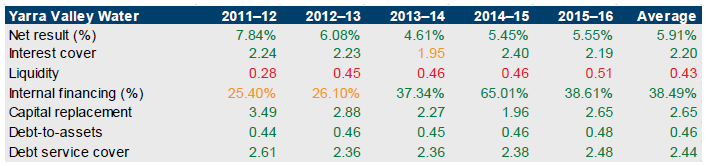 Table showing financial sustainability risk for Yarra Valley Water