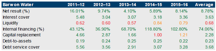 Table showing financial sustainability risk for Barwon Water