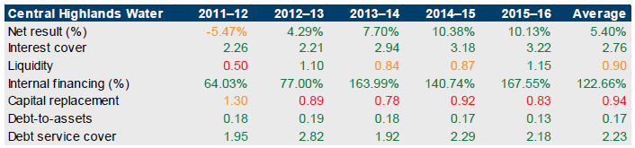 Table showing financial sustainability risk for Central Highlands Water