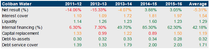 Table showing financial sustainability risk for Coliban Water