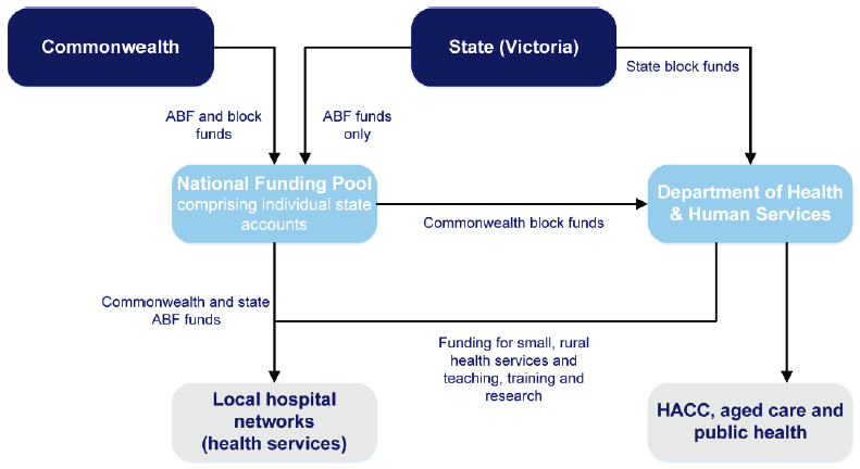 Figure 1A shows Flowchart showing how funds from the state and Commonwealth governments reach public hospitals
