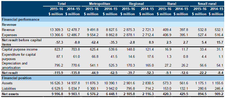 Table 2A showing financial overview of the public hospital sector