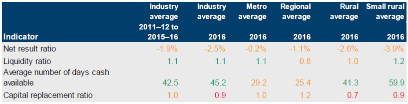 Table 3A showing public hospitals' financial sustainability