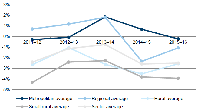 Graph 3B showing average net result for metropolitan, regional, rural, and small rural hospitals and the sector as a whole