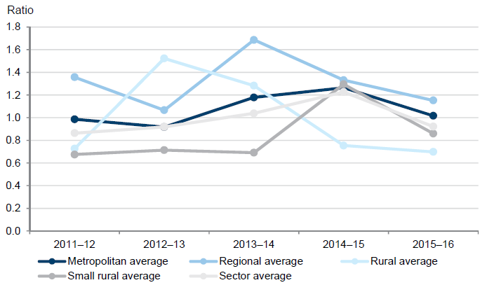 Graph 3C showing capital replacement averages for metropolitan, regional, rural, and small rural hospitals and the sector as a whole