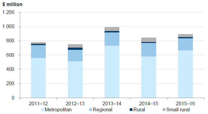 Graph 4A showing capital funding for public hospitals between 2011-12 and 1015-16