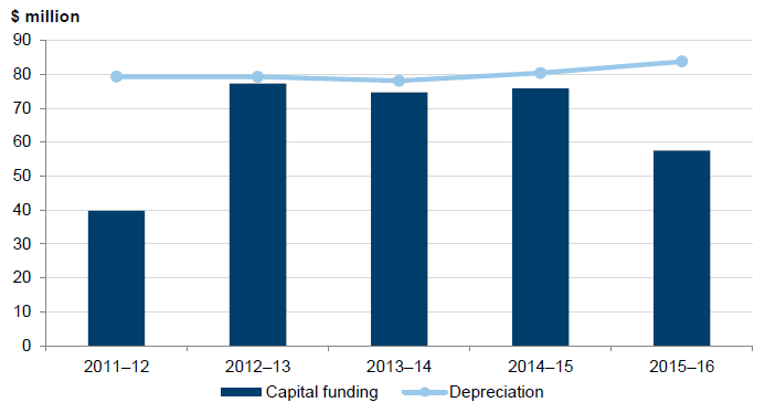 Graph 4C comparing capital funding against depreciation between 2011-12 and 2015-16