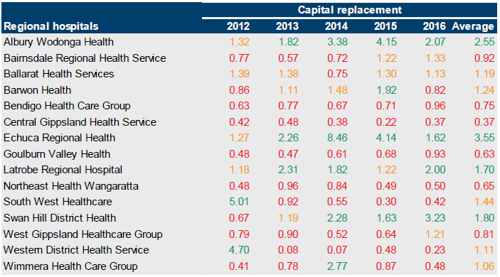 Table B10 showing capital replacement for regional hospitals
