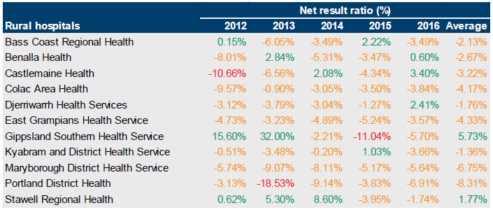 Table B11 showing net result for rural hospitals