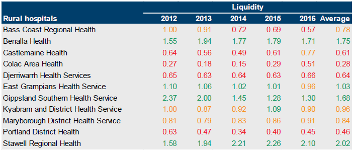 Table B12 showing liquidity for rural hospitals