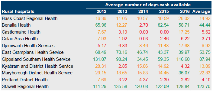 Table B13 showing days cash available for rural hospitals