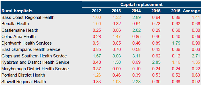 Table B14 showing capital replacement for rural hospitals