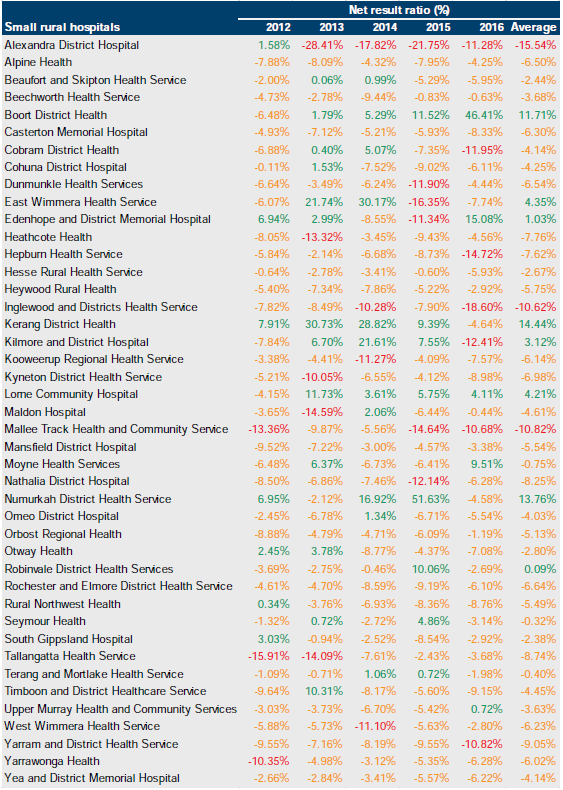 Table B15 showing net result for small rural hospitals