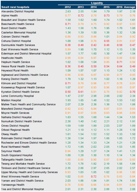 Table B16 showing liquidity for small rural hospitals