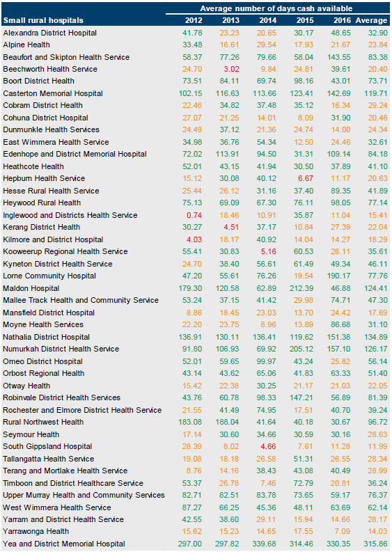 Table B17 showing days cash available for small rural hospitals