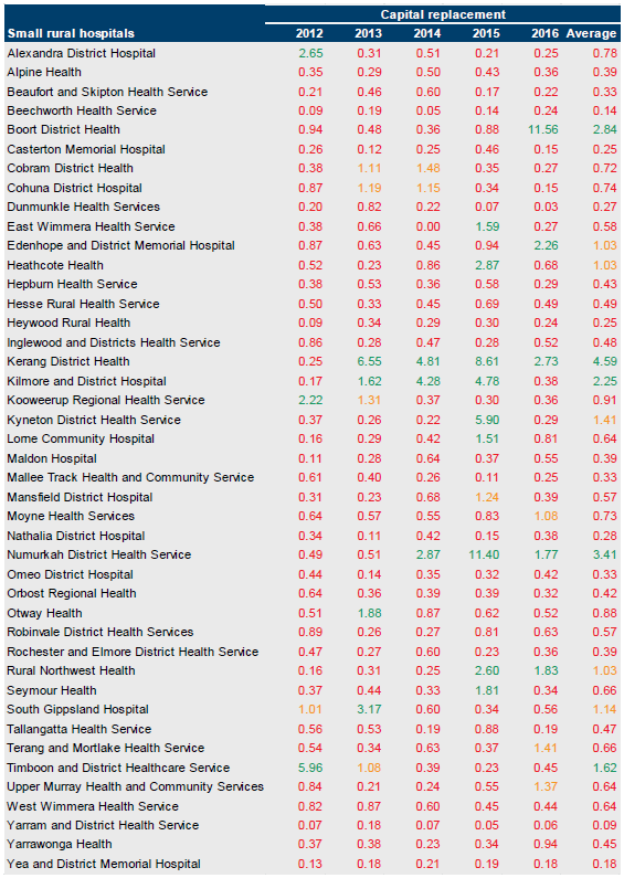 Table B18 showing capital replacement for small rural hospitals