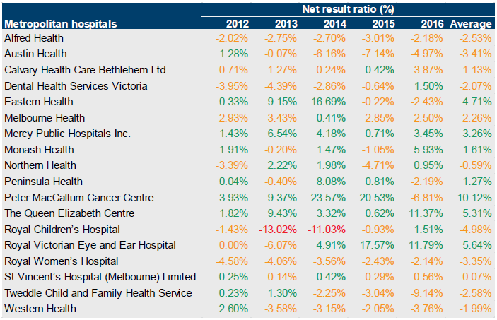 Table B3 showing net result for metropolitan hospitals