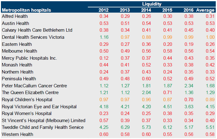 Table B4 showing liquidity for metropolitan hospitals