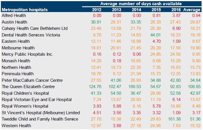 Table B5 showing days cash available for metropolitan hospitals