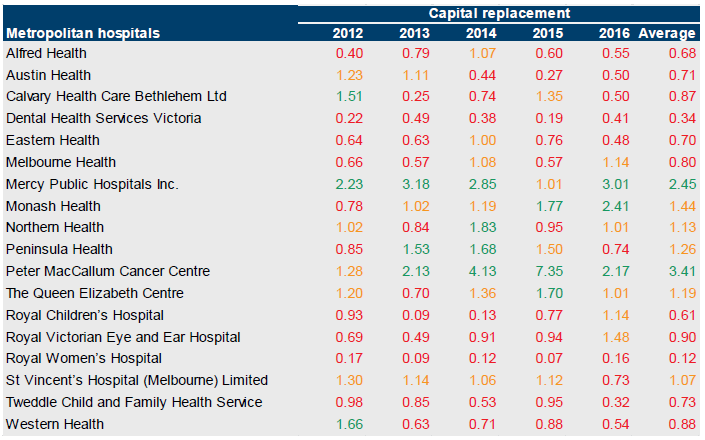 Table B6 showing capital replacement for metropolitan hospitals