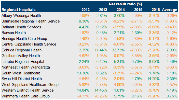 Table B7 showing net results for regional hospitals