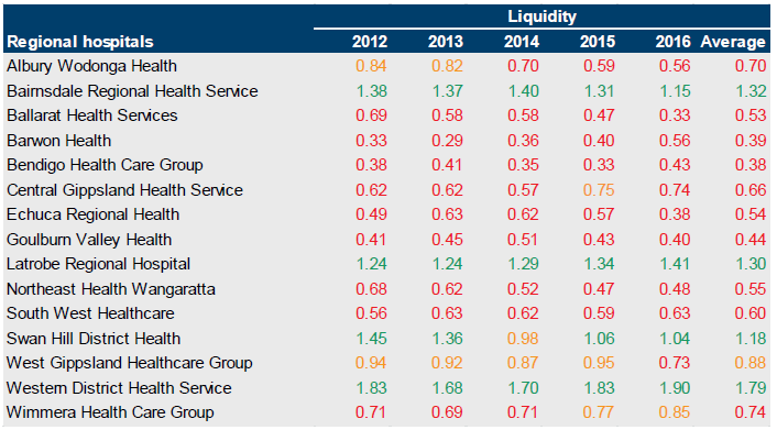 Table B8 showing liquidity for regional hospitals