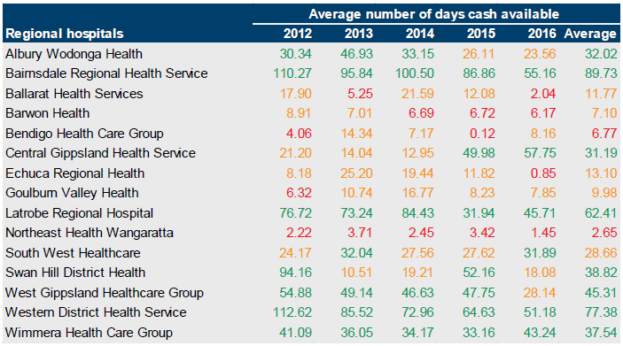 Table B9 showing average days cash available for regional hospitals