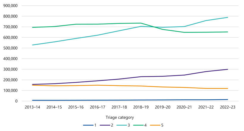 Figure 13 is a line graph. It shows the number of patients in triage category 1 remained largely constant over the period, increasing from nearly 0 in 2013–14 to just over 0 in 2022–23. Triage category 2 patient numbers increased from between 100,000 and 200,000 in 2013–14 to around 300,000 in 2022–23. Triage category 3 patient numbers increased from just over 500,000 in 2013–14 to around 700,000 in 2018–19. It remained around this level until 2020–21 before increasing to around 800,000 in 2022–23. Triage category 4 patient numbers were between around 700,000 to 800,000 between 2013–14 and 2018–19. It then dropped to between 600,000 and 700,000 in 2020–21 where it has remained to 2022–23. Triage category 5 patient numbers decreased gradually from between 100,000 and 200,000 in 2013–14 to just over 100,000 in 2022–23.
