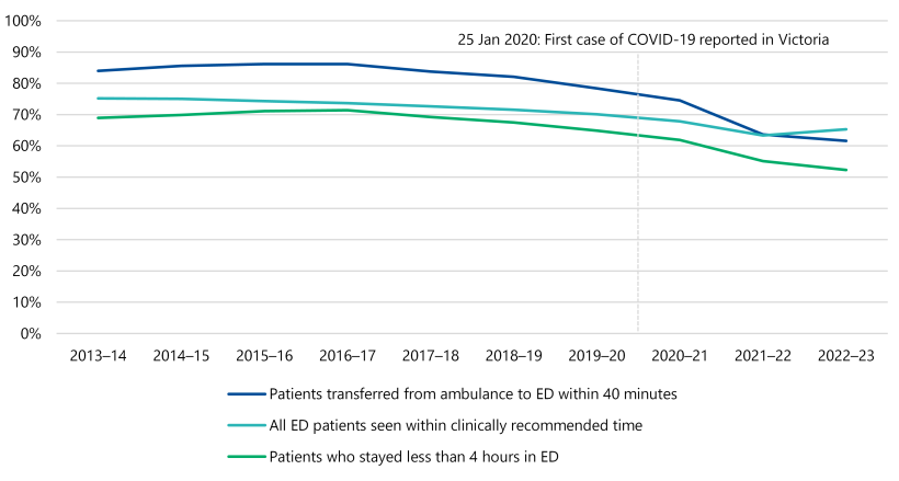 Figure 2 is a line graph. It shows the percentage of patients transferred from ambulance to ED within 40 minutes was between 80% and 90% in 2013–14. This remained largely the same until 2016–17, when it gradually decreased to between 70% and 80% 2020–21 and again to just over 60% in 2022–23. In 2013–14 all ED patients seen within a clinically recommended time was between 70% and 80%. This gradually decreased to between 60% and 70% in 2021–22 before increasing to between 60% to 70% in 2022–23. In 2013–14 patients who stayed less than 4 hours in ED was just below 70%. This increased slightly to just over 70% in 2016–17, before decreasing gradually to just over 50% in 2022–23.