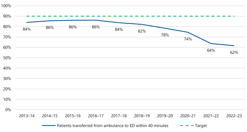 Figure 5 is a line graph. It shows that in 2013–14 the percentage of patients transferred from ambulance to ED within 40 minutes was 84%. From 2014–15 to 2016–17 it was 86%. In 2017–18 it was 84%. In 2018–19 it was 82%. In 2019–20 it was 78%. In 2020–21 it was 74%. In 2021–22 it was 64%. In 2022–23 it was 62%. The target is 90% throughout the 2013–14 to 2022–23 period.