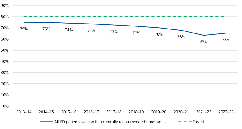 Figure 7 is a line graph. It shows that in 2013–14 the percentage of all ED patients seen within clinically recommended timeframes was 75%. In 2014–15 it stayed at 75%. In 2015–16 it was 74%. In 2016–17 it stayed at 74%. In 2017–18 it was 73%. In 2018–19 it was 72%. In 2019–20 it was 70%. In 2020–21 it was 68%. In 2021–22 it was 63%. In 2022–23 it was 65%. The target is 80% throughout the 2013–14 to 2022–23 period.