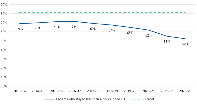 Figure 9 is a line graph. It shows the percentage of patients who stayed less than 4 hours in the ED in 2013–14 was 69%. In 2014–15 it was 70%. In 2015–16 it was 71%. In 2016–17 it stayed at 71%. In 2017–18 it was 69%. In 2018–19 it was 67%. In 2019–20 it was 65%. In 2020–21 it was 62%. In 2021–22 it was 55%. In 2022–23 it was 52%. The target is 80% throughout the 2013–14 to 2022–23 period.