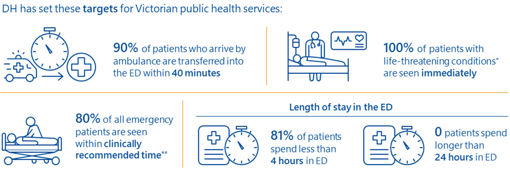 This is an infographic showing that DH has set the following targets for Victorian public health services: 90% of patients who arrive by ambulance are transferred into the ED within 40 minutes. 100% of patients with life-threatening conditions are seen immediately. 80% of all emergency patients are seen within clinically recommended time. 81% of patients spend less than 4 hours in ED. And 0 patients spend longer than 24 hours in ED.