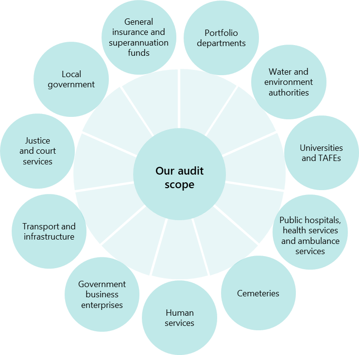Figure 1 is a graphic showing our audit scope. It includes 11 sectors: portfolio departments, water and environment authorities, universities and TAFEs, public hospitals, health services and ambulance services, cemeteries, human services, government business enterprises, transport and infrastructure, justice and court services, local government, and general insurance and superannuation funds.