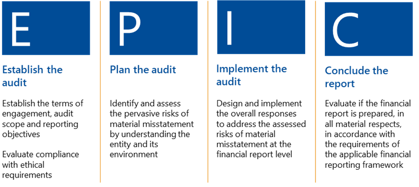 Figure 3 is a graphic showing 4 stages of the audit process. It is an acrostic that spells ‘epic’. The 4 stages are: Establish the audit – Establish the terms of engagement, audit scope and reporting objectives, and evaluate compliance with ethical requirements. Plan the audit – Identify and assess the pervasive risks of material misstatement by understanding the entity and its environment. Implement the audit – Design and implement the overall responses to address the assessed risks of material misstatement at the financial report level. Conclude the report – Evaluate if the financial report is prepared, in all material respects, in accordance with the requirements of the applicable financial reporting framework.