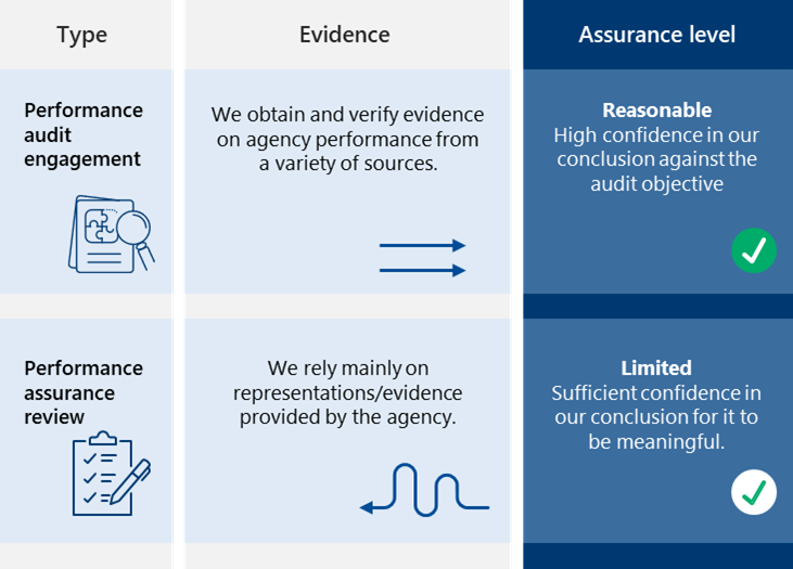 Figure 4 is an infographic showing 2 types of performance engagements, their evidence and their assurance level. The first type is performance audit engagement where we obtain and verify evidence on agency performance from a variety of sources. This provides a reasonable assurance level, with high confidence in our conclusion against the audit objective. The second type is performance assurance review where we rely mainly on representations/evidence provided by the agency. This provides a limited assurance level, with sufficient confidence in our conclusion for it to be meaningful. 